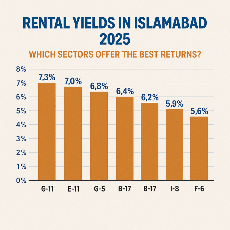 Rental Yields in Islamabad 2025 Which Sectors Offer the Best Returns